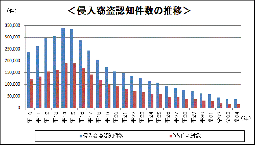 侵入窃盗認知件数の推移