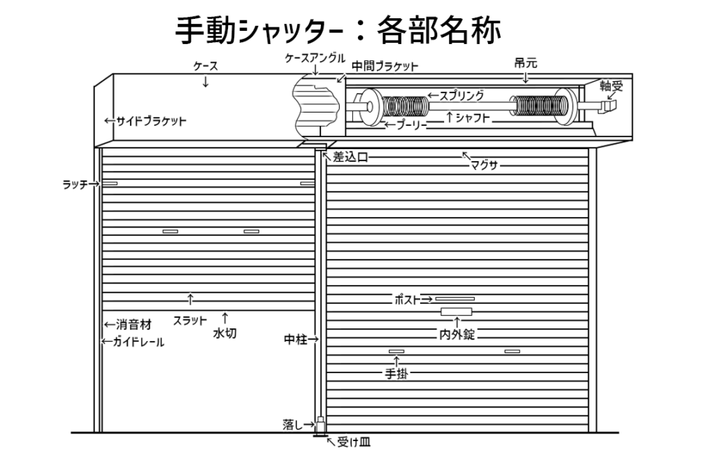 手動シャッター：各部名称