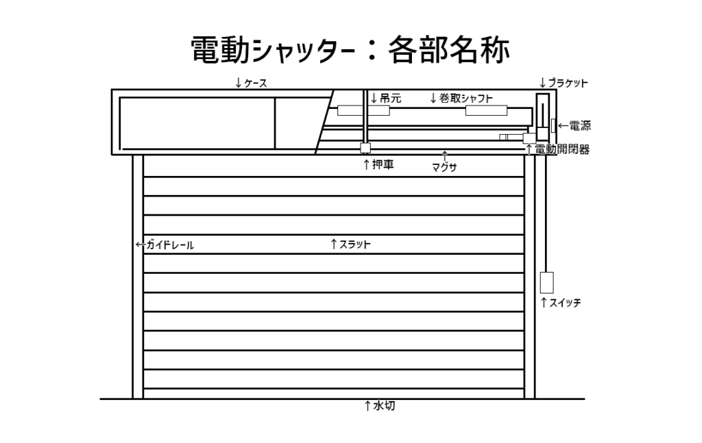 電動シャッター：各部名称