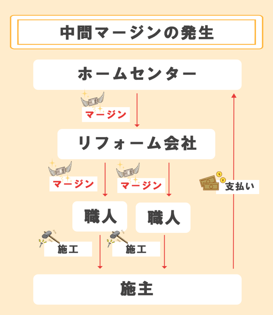 中間マージンの発生