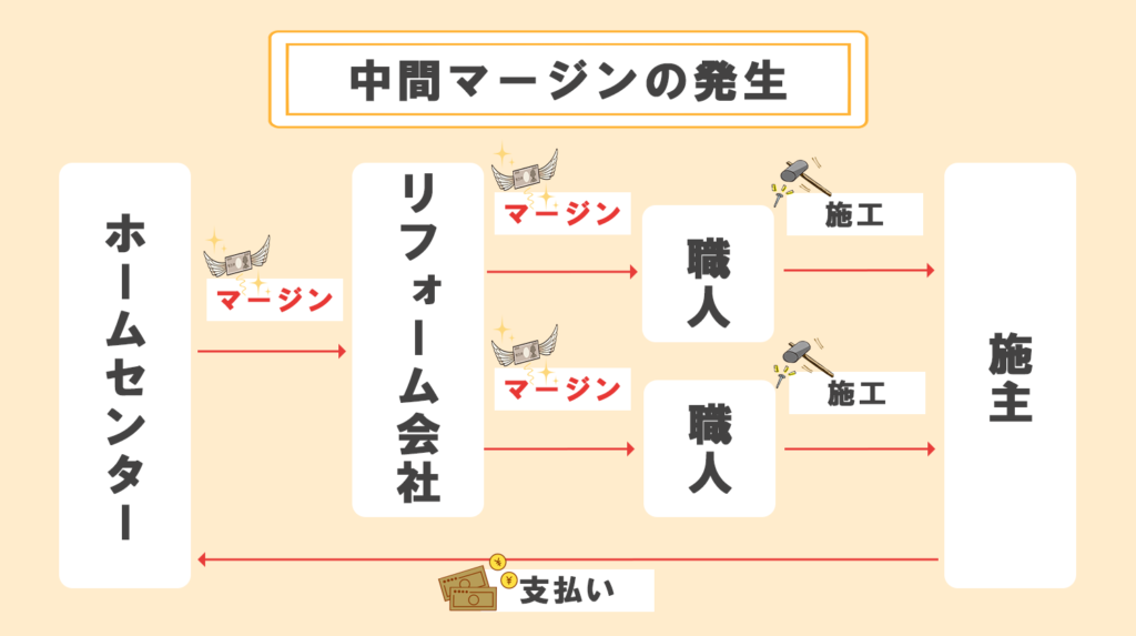 中間マージンの発生